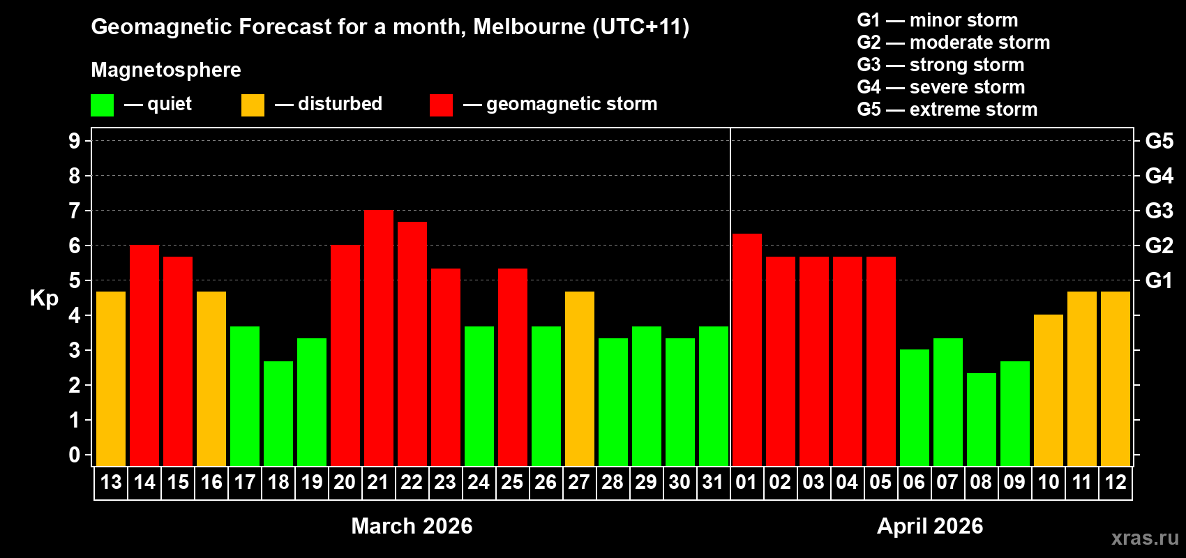 Forecast of the daily maximal value of geomagnetic index Kp for <b>1 month</b> (31 days) <b>from Mar 13, 2026 to Apr 12, 2026</b>