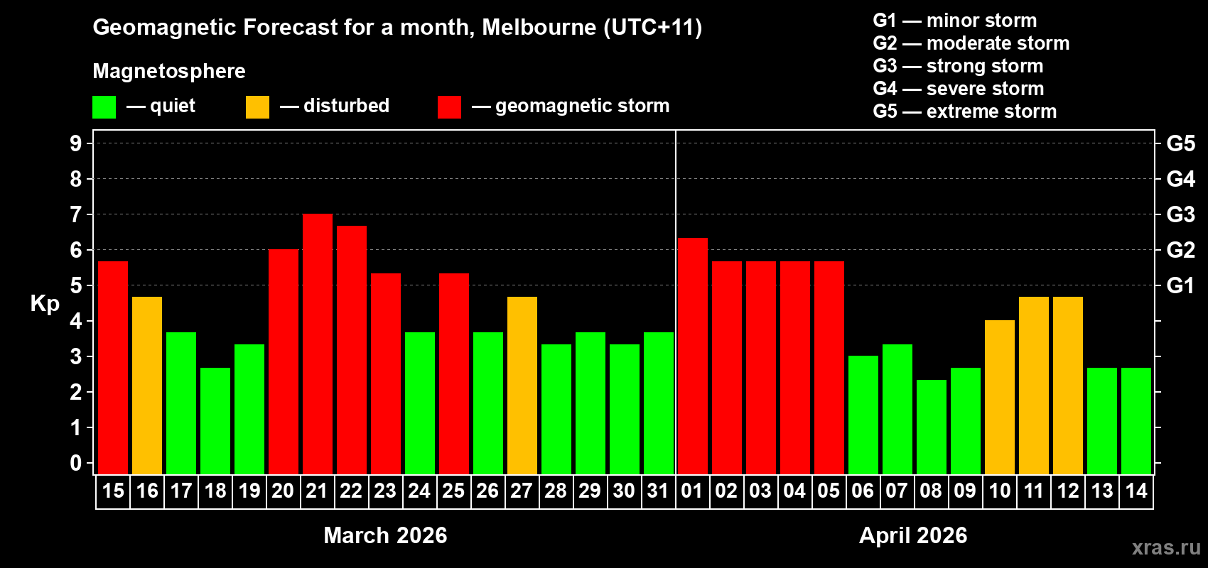 Forecast of the daily maximal value of geomagnetic index Kp for <b>1 month</b> (31 days) <b>from Mar 15, 2026 to Apr 14, 2026</b>