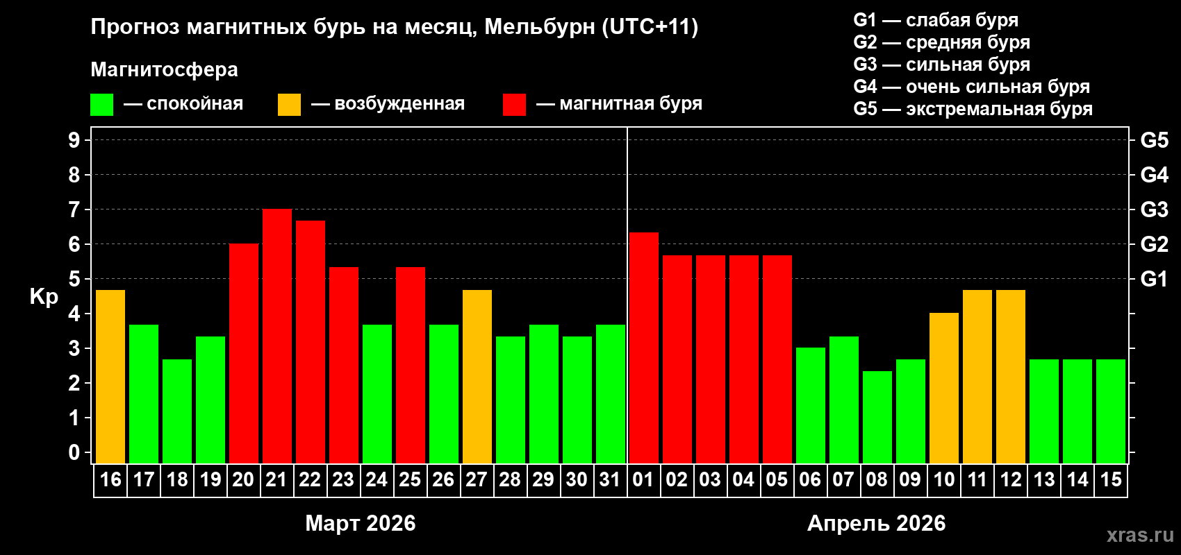 Прогноз максимального суточного геомагнитного индекса Kp на <b>1 месяц</b> (31 день) <b>с 16 марта по 15 апреля 2026 г</b>