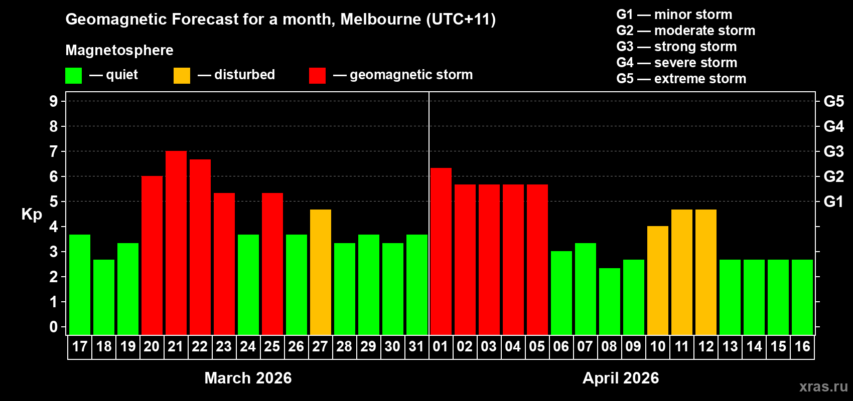 Forecast of the daily maximal value of geomagnetic index Kp for <b>1 month</b> (31 days) <b>from Mar 17, 2026 to Apr 16, 2026</b>
