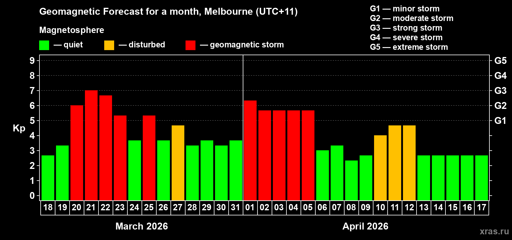 Forecast of the daily maximal value of geomagnetic index Kp for <b>1 month</b> (31 days) <b>from Mar 18, 2026 to Apr 17, 2026</b>