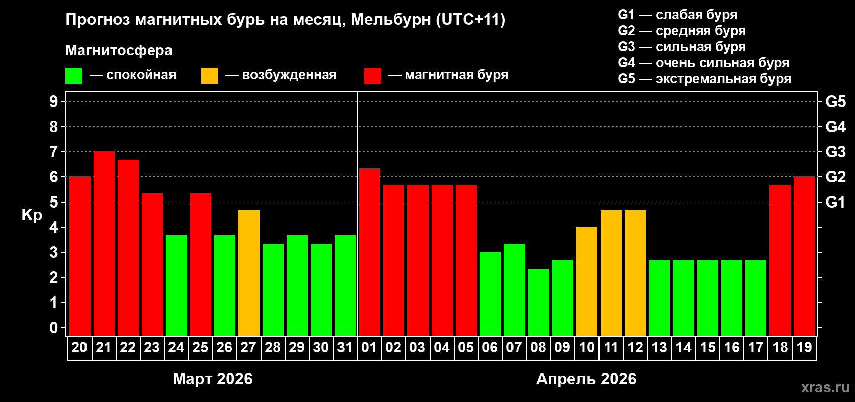Прогноз максимального суточного геомагнитного индекса Kp на <b>1 месяц</b> (31 день) <b>с 20 марта по 19 апреля 2026 г</b>