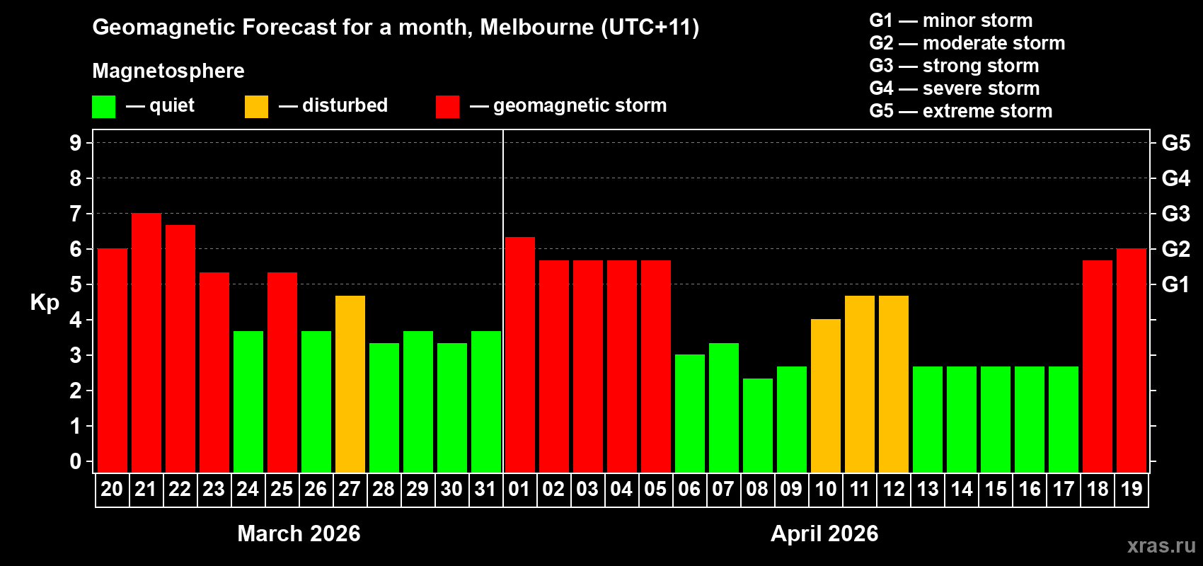 Forecast of the daily maximal value of geomagnetic index Kp for <b>1 month</b> (31 days) <b>from Mar 20, 2026 to Apr 19, 2026</b>