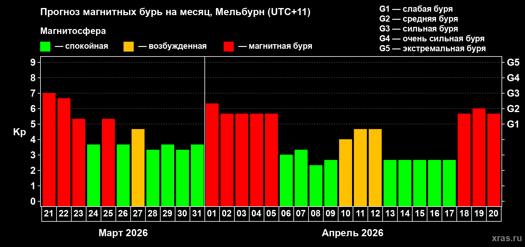 Прогноз максимального суточного геомагнитного индекса Kp на <b>1 месяц</b> (31 день) <b>с 21 марта по 20 апреля 2026 г</b>