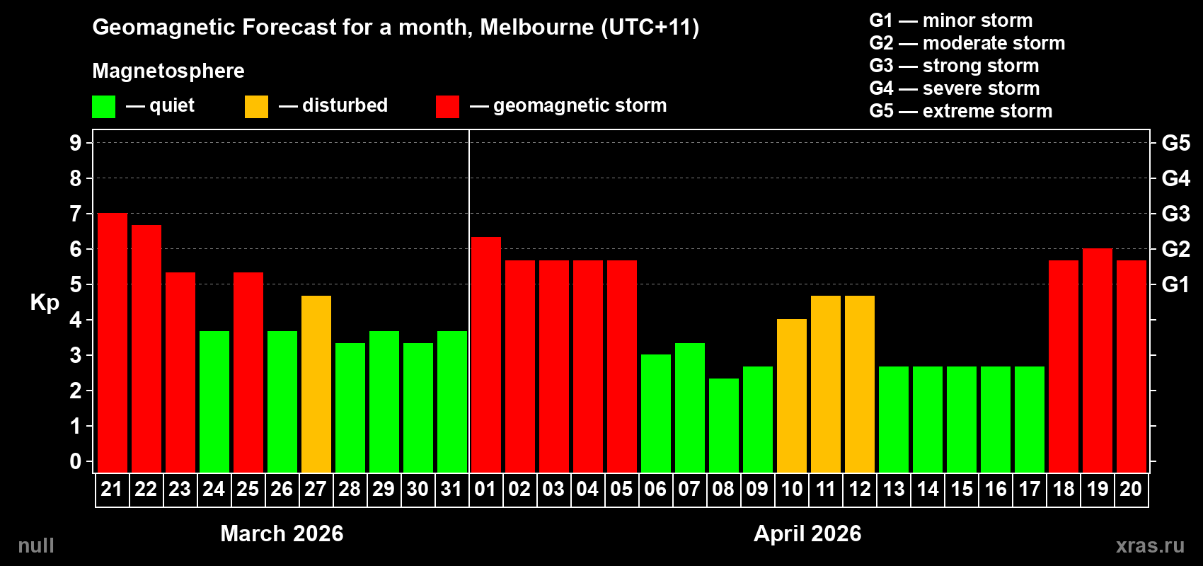 Forecast of the daily maximal value of geomagnetic index Kp for <b>1 month</b> (31 days) <b>from Mar 21, 2026 to Apr 20, 2026</b>