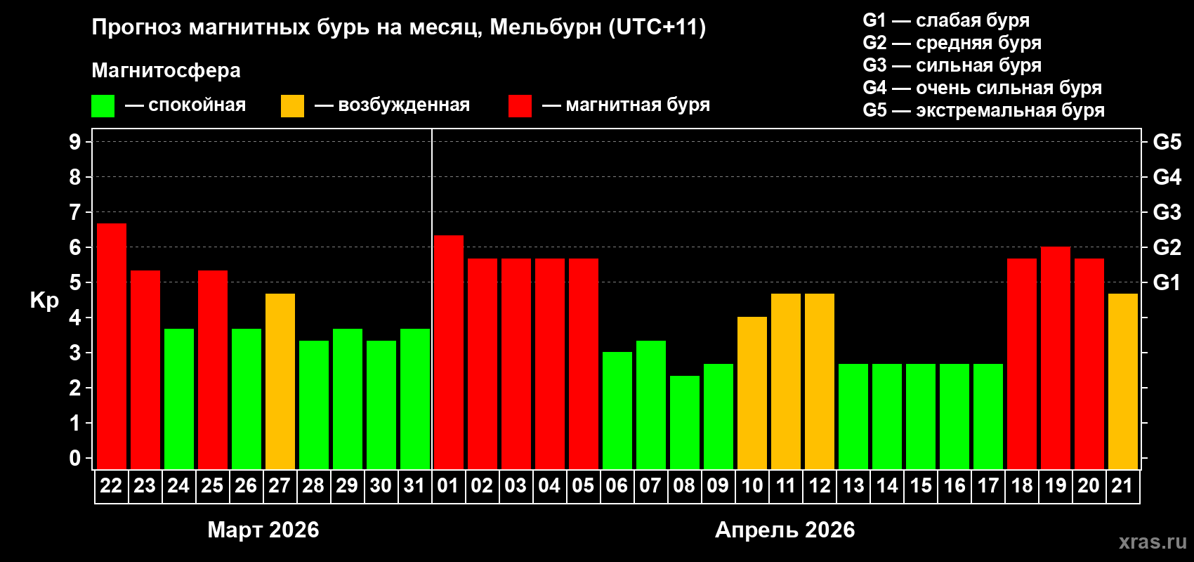 Прогноз максимального суточного геомагнитного индекса&nbsp;Kp на <b>1 месяц</b> (31 день) <b>с 22 марта по 21 апреля 2026 г</b>