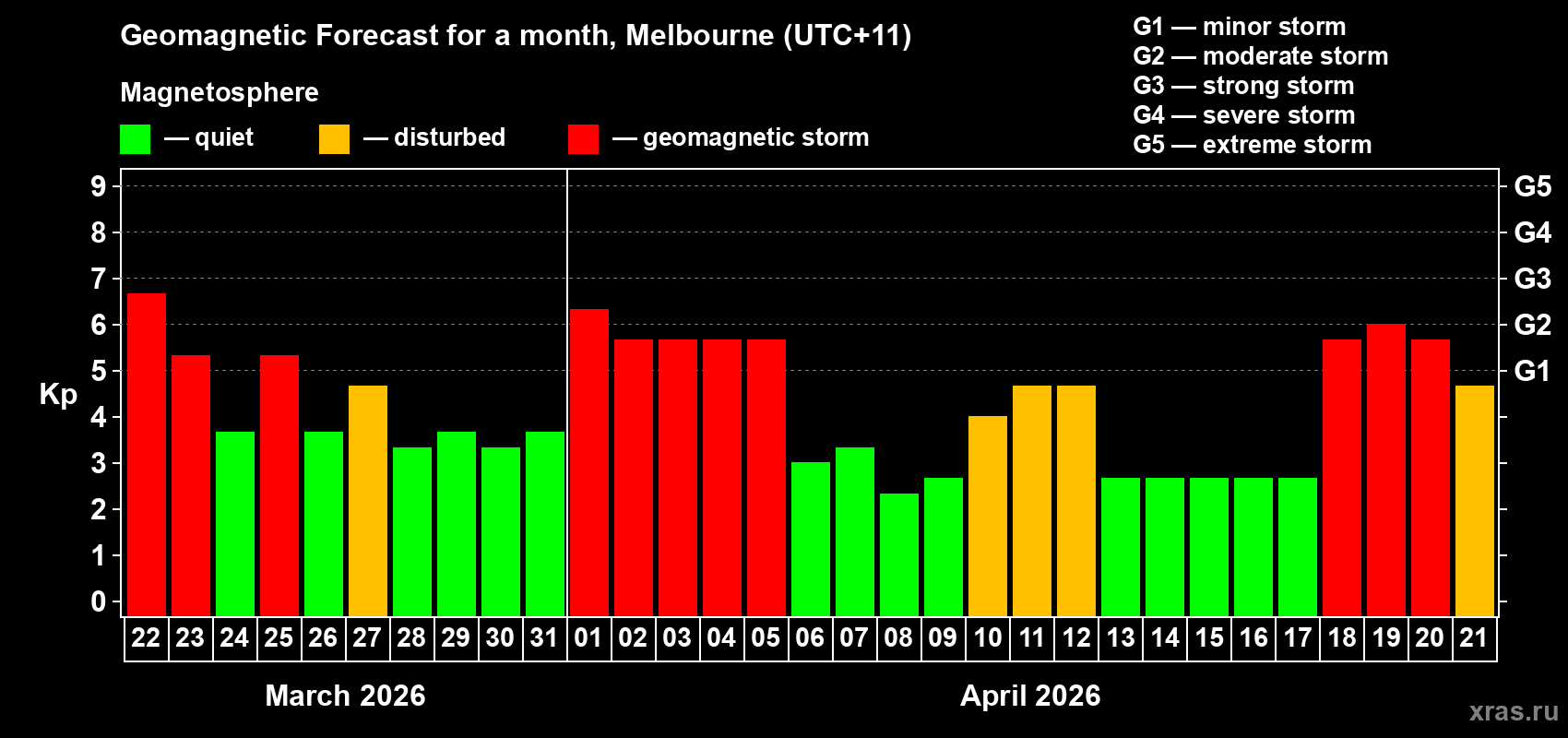 Forecast of the daily maximal value of geomagnetic index Kp for <b>1 month</b> (31 days) <b>from Mar 22, 2026 to Apr 21, 2026</b>