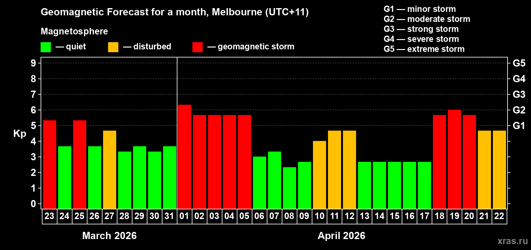 Forecast of the daily maximal value of geomagnetic index Kp for <b>1 month</b> (31 days) <b>from Mar 23, 2026 to Apr 22, 2026</b>
