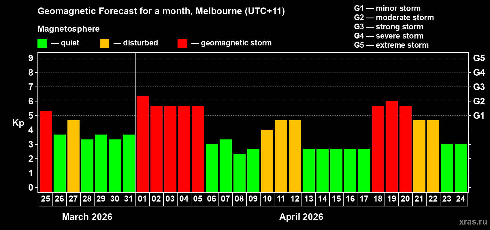 Forecast of the daily maximal value of geomagnetic index Kp for <b>1 month</b> (31 days) <b>from Mar 25, 2026 to Apr 24, 2026</b>
