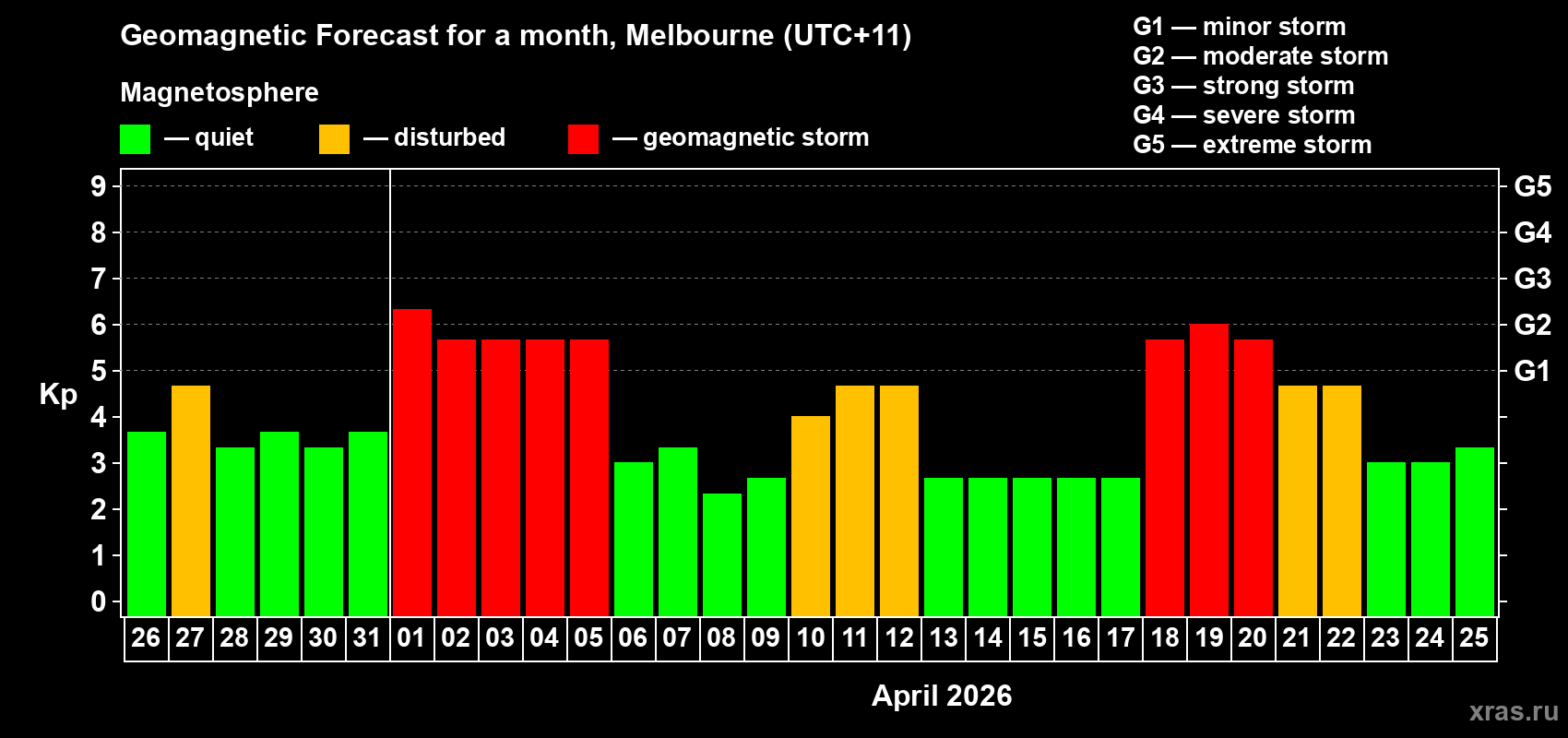 Forecast of the daily maximal value of geomagnetic index Kp for <b>1 month</b> (31 days) <b>from Mar 26, 2026 to Apr 25, 2026</b>