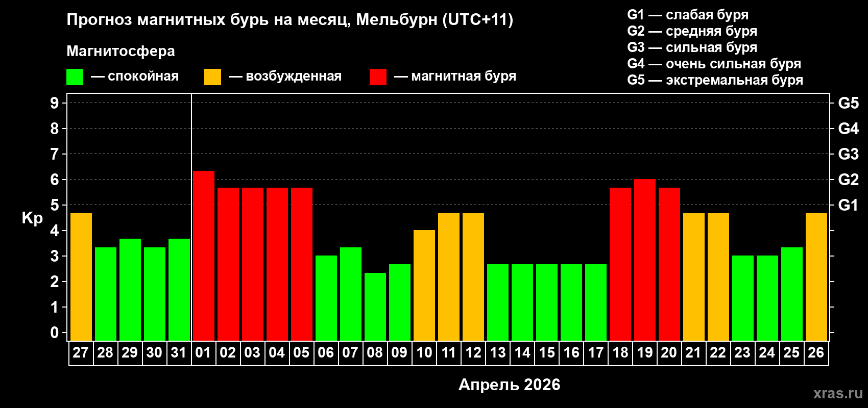 Прогноз максимального суточного геомагнитного индекса Kp на <b>1 месяц</b> (31 день) <b>с 27 марта по 26 апреля 2026 г</b>