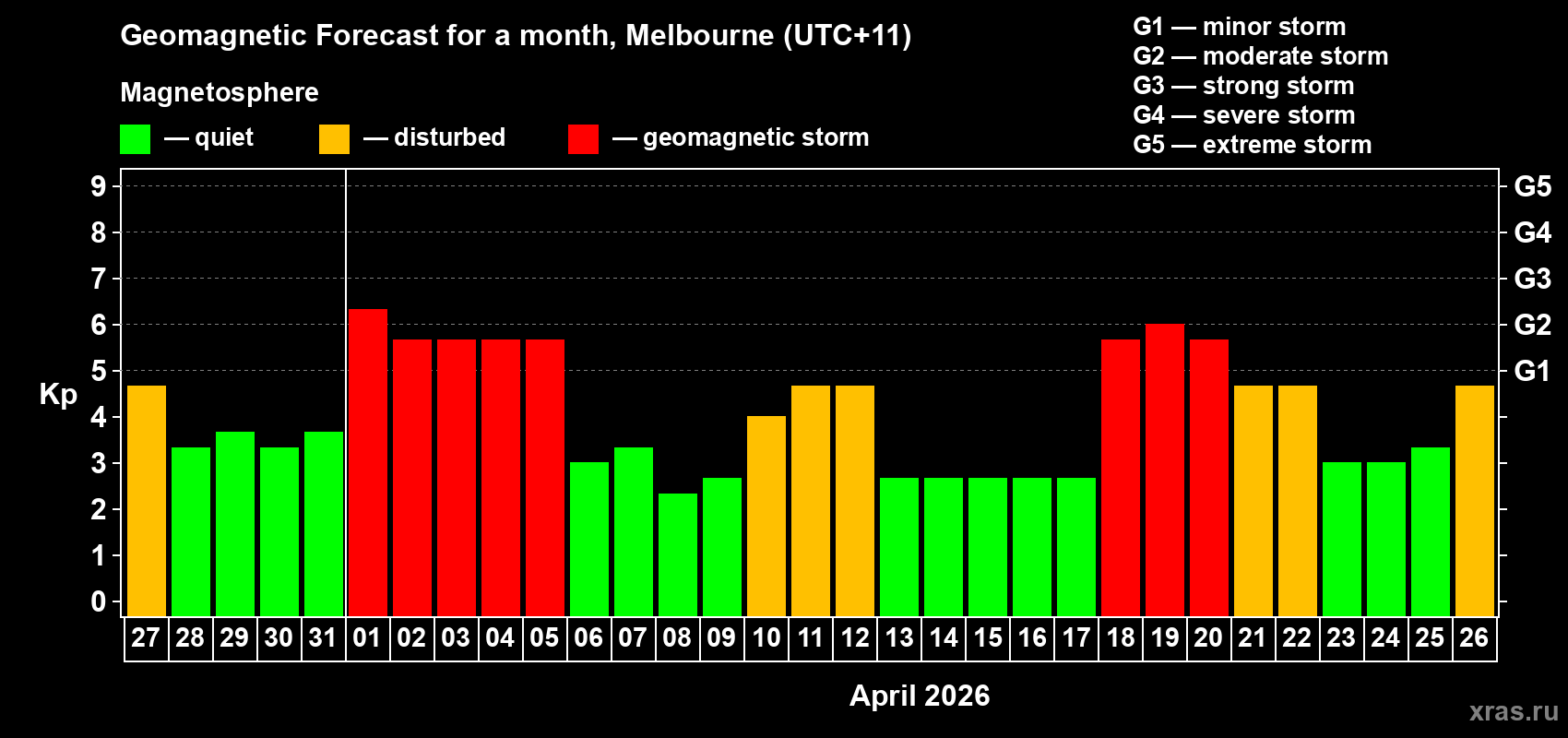 Forecast of the daily maximal value of geomagnetic index&nbsp;Kp for <b>1 month</b> (31 days) <b>from Mar 27, 2026 to Apr 26, 2026</b>