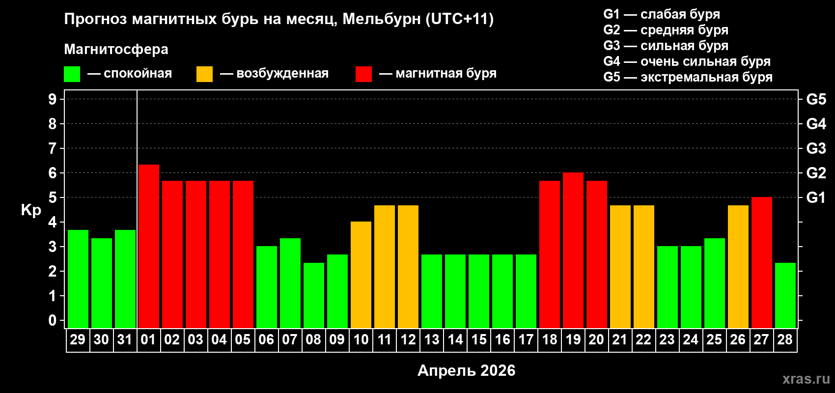 Прогноз максимального суточного геомагнитного индекса Kp на <b>1 месяц</b> (31 день) <b>с 29 марта по 28 апреля 2026 г</b>