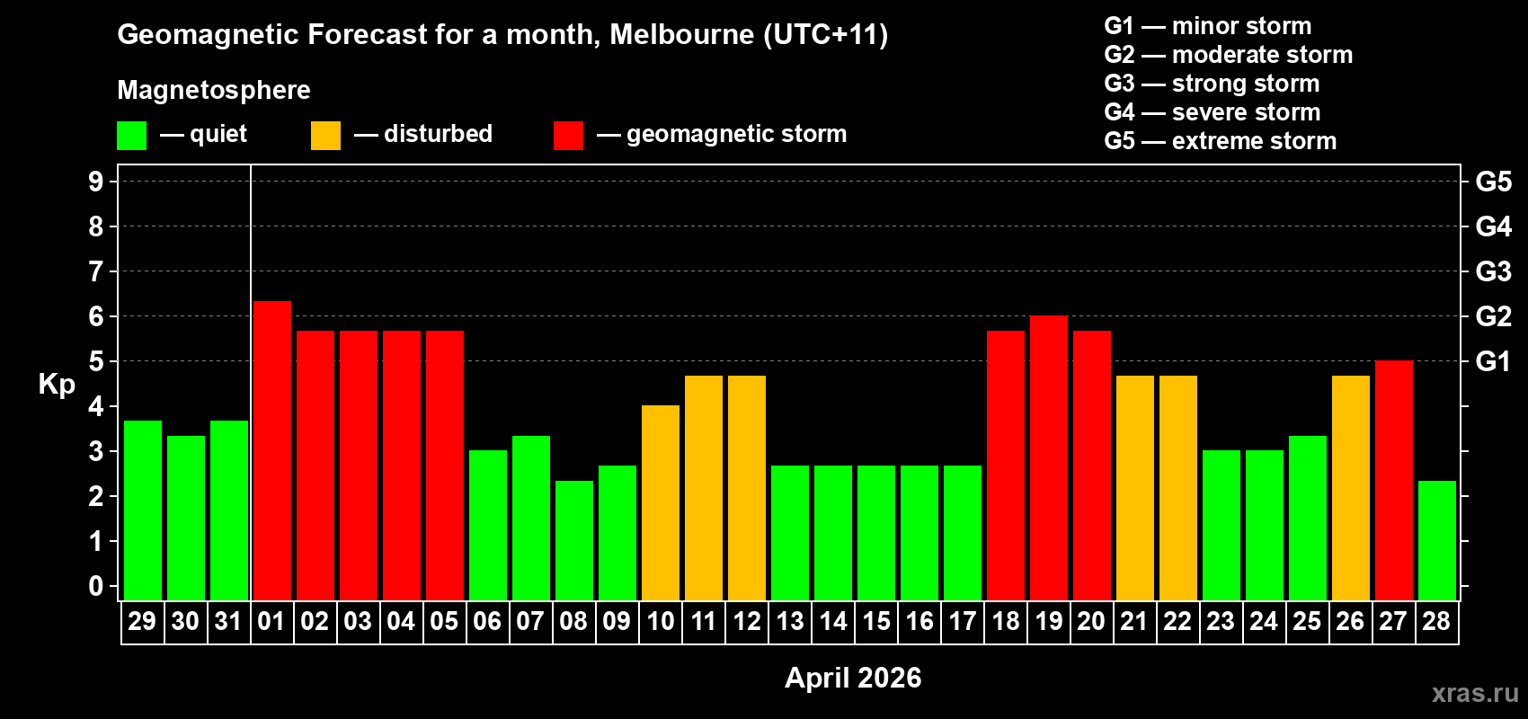 Forecast of the daily maximal value of geomagnetic index Kp for <b>1 month</b> (31 days) <b>from Mar 29, 2026 to Apr 28, 2026</b>