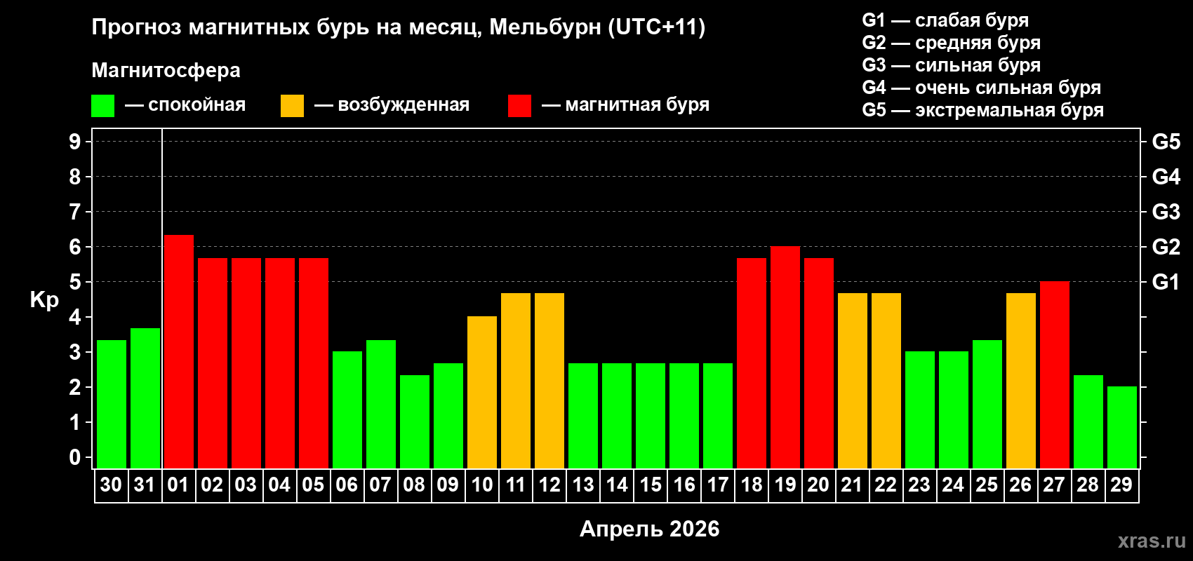 Прогноз максимального суточного геомагнитного индекса Kp на <b>1 месяц</b> (31 день) <b>с 30 марта по 29 апреля 2026 г</b>