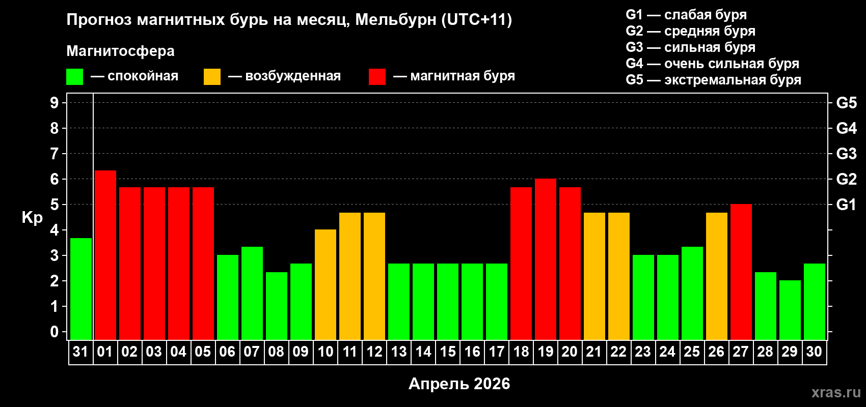 Прогноз максимального суточного геомагнитного индекса Kp на <b>1 месяц</b> (31 день) <b>с 31 марта по 30 апреля 2026 г</b>