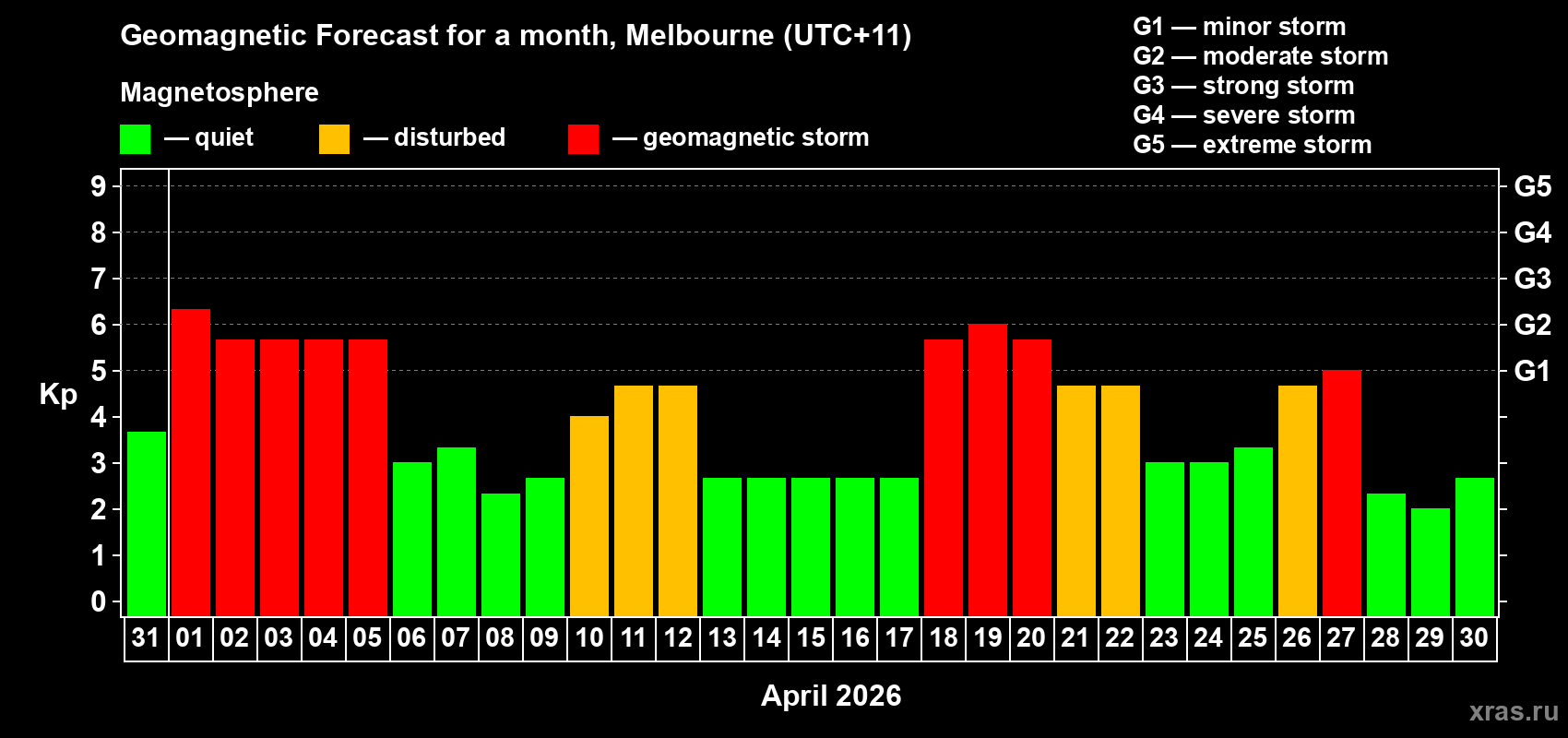 Forecast of the daily maximal value of geomagnetic index Kp for <b>1 month</b> (31 days) <b>from Mar 31, 2026 to Apr 30, 2026</b>