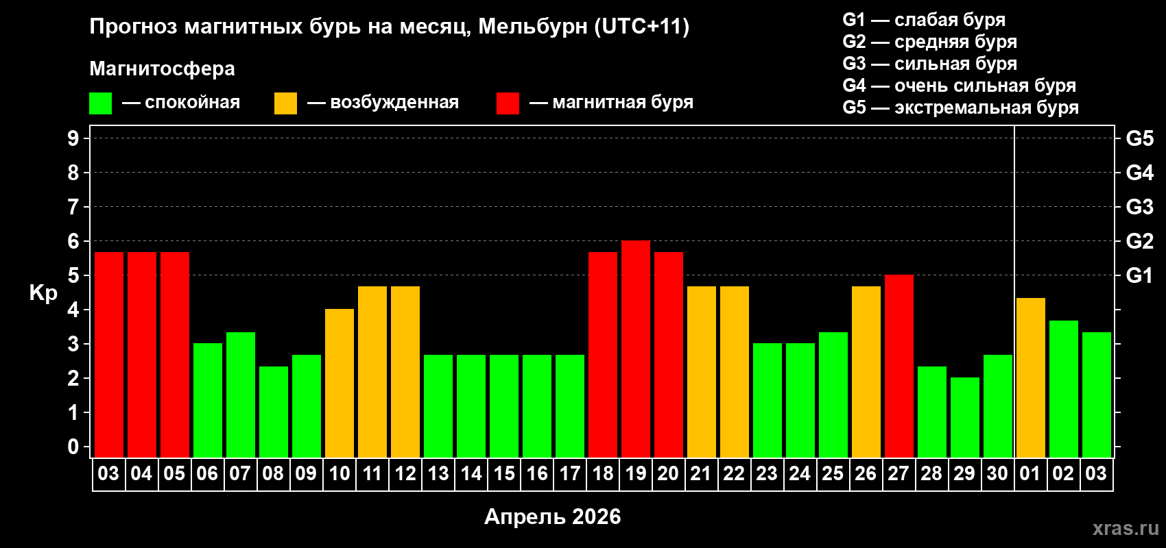 Прогноз максимального суточного геомагнитного индекса Kp на <b>1 месяц</b> (31 день) <b>с 03 апреля по 03 мая 2026 г</b>