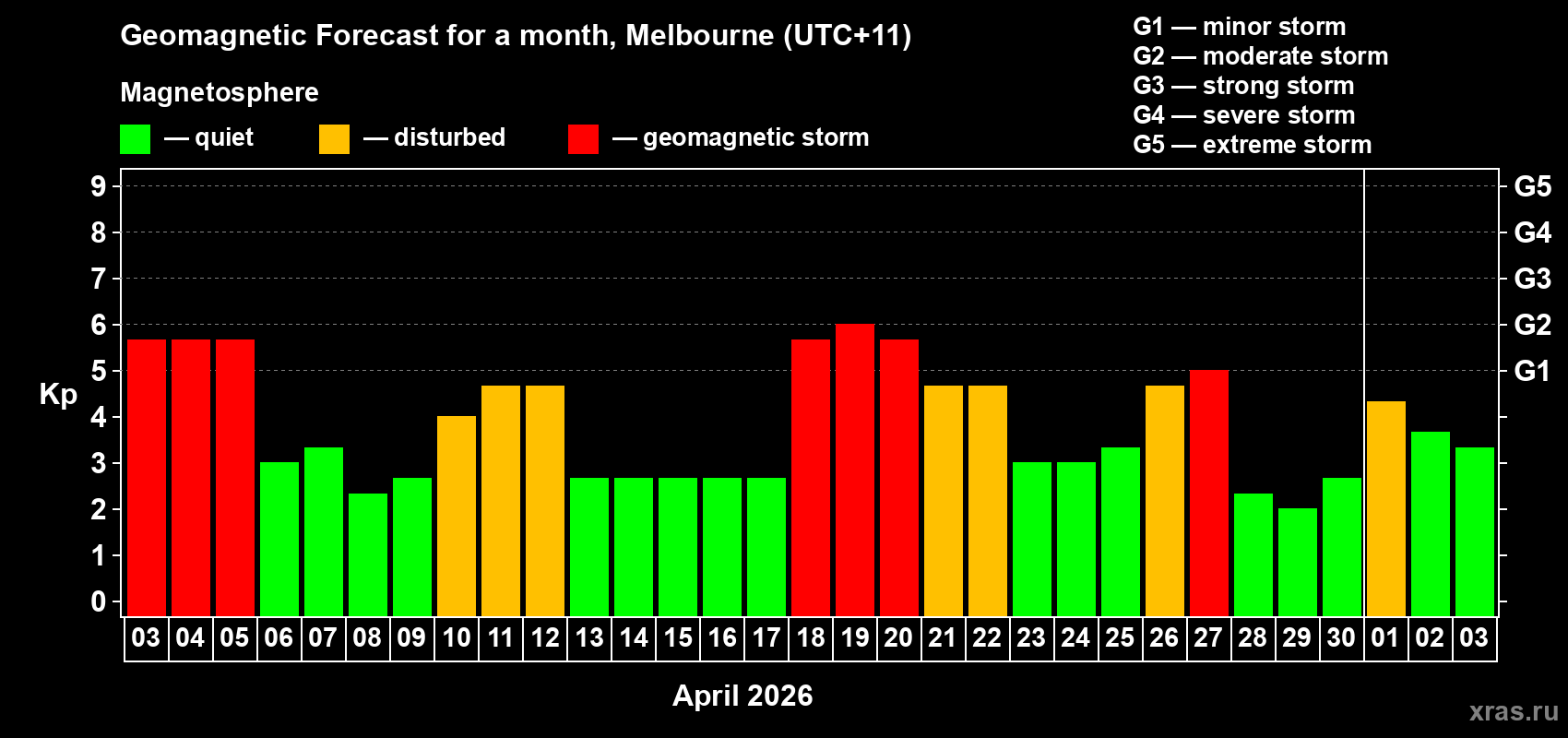 Forecast of the daily maximal value of geomagnetic index Kp for <b>1 month</b> (31 days) <b>from Apr 03, 2026 to May 03, 2026</b>
