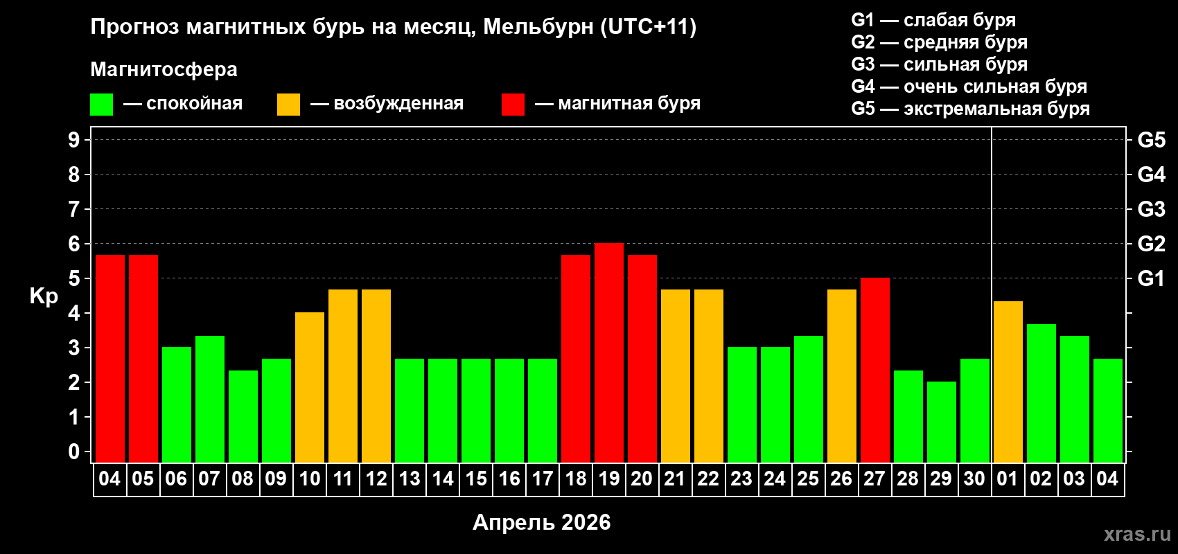 Прогноз максимального суточного геомагнитного индекса Kp на <b>1 месяц</b> (31 день) <b>с 04 апреля по 04 мая 2026 г</b>