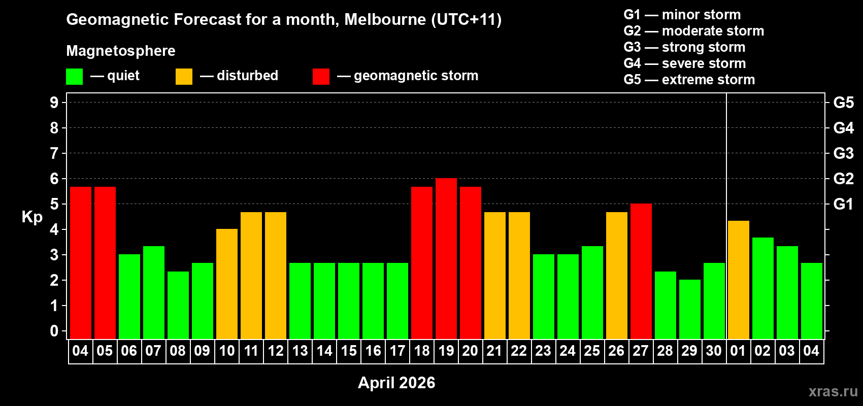 Forecast of the daily maximal value of geomagnetic index&nbsp;Kp for <b>1 month</b> (31 days) <b>from Apr 04, 2026 to May 04, 2026</b>