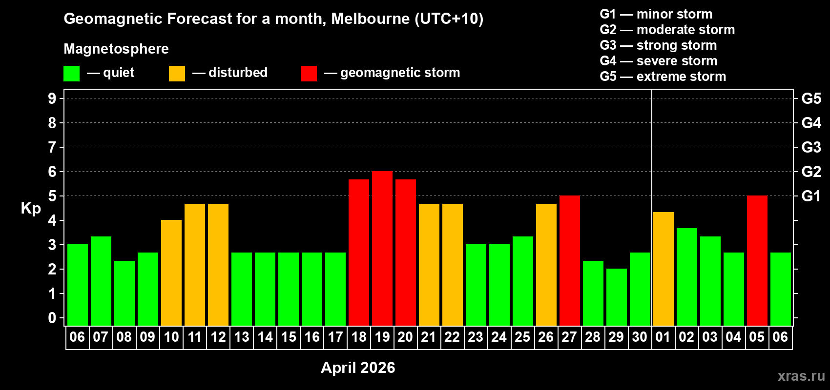 Forecast of the daily maximal value of geomagnetic index Kp for <b>1 month</b> (31 days) <b>from Apr 06, 2026 to May 06, 2026</b>