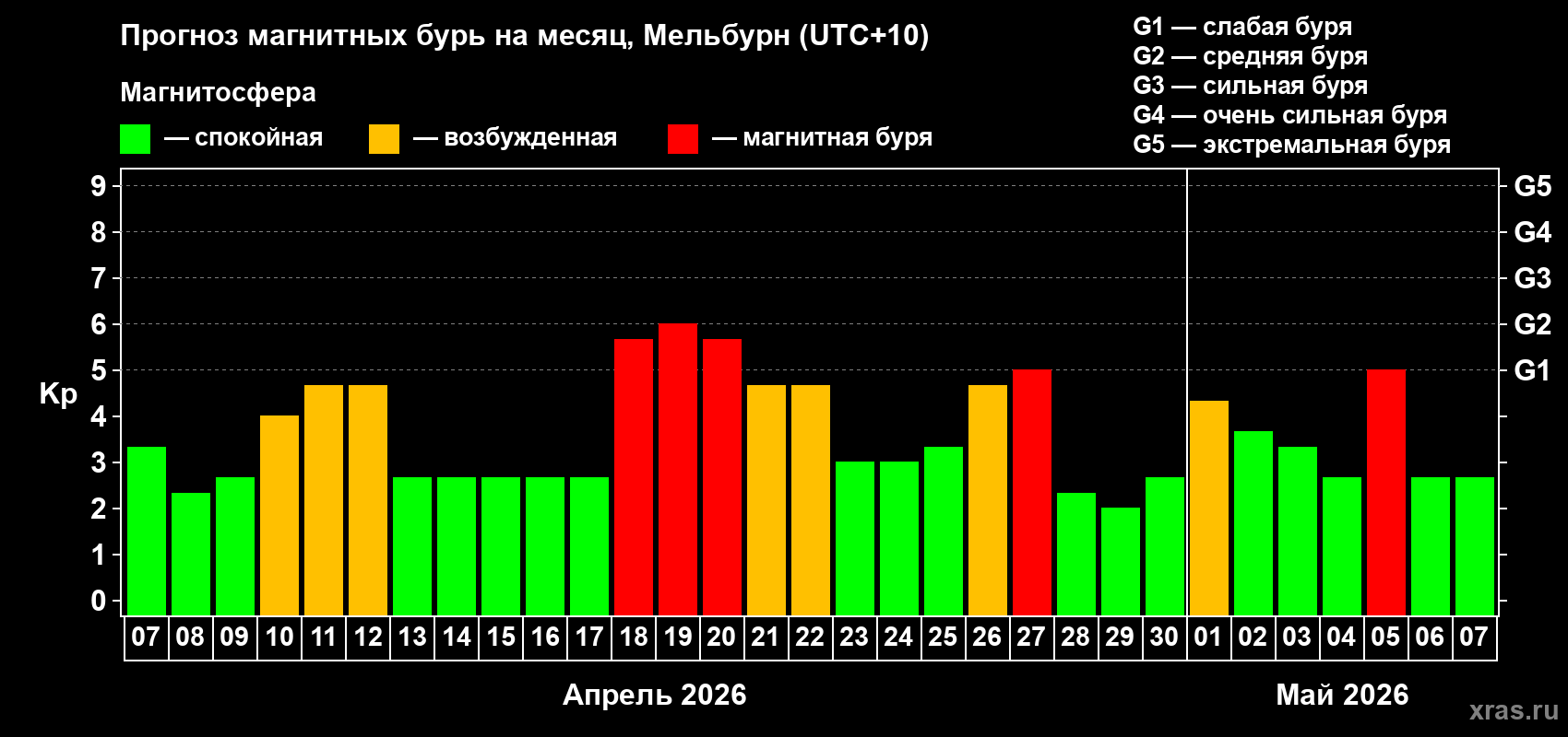 Прогноз максимального суточного геомагнитного индекса Kp на <b>1 месяц</b> (31 день) <b>с 07 апреля по 07 мая 2026 г</b>