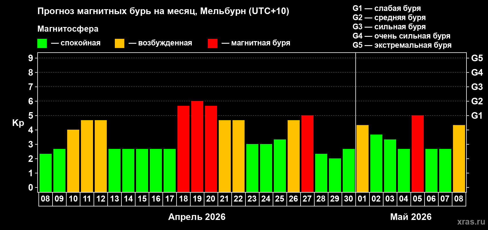 Прогноз максимального суточного геомагнитного индекса Kp на <b>1 месяц</b> (31 день) <b>с 08 апреля по 08 мая 2026 г</b>
