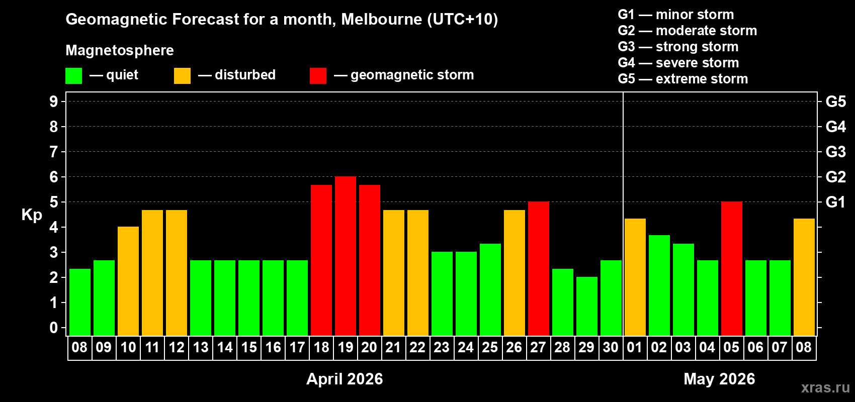 Forecast of the daily maximal value of geomagnetic index Kp for <b>1 month</b> (31 days) <b>from Apr 08, 2026 to May 08, 2026</b>