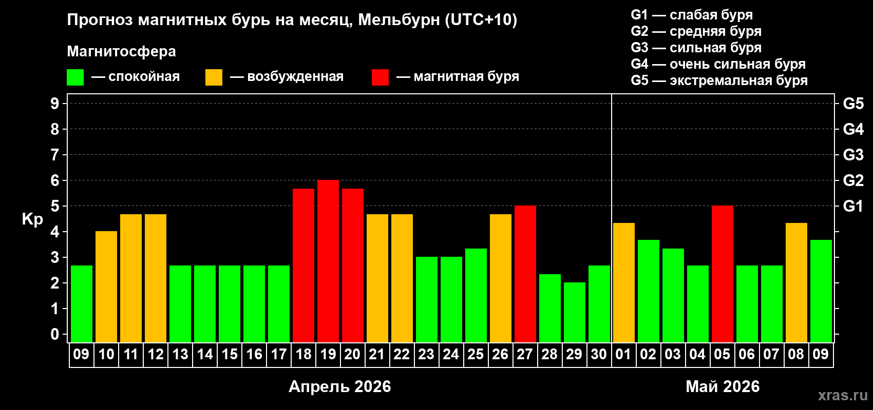 Прогноз максимального суточного геомагнитного индекса Kp на <b>1 месяц</b> (31 день) <b>с 09 апреля по 09 мая 2026 г</b>