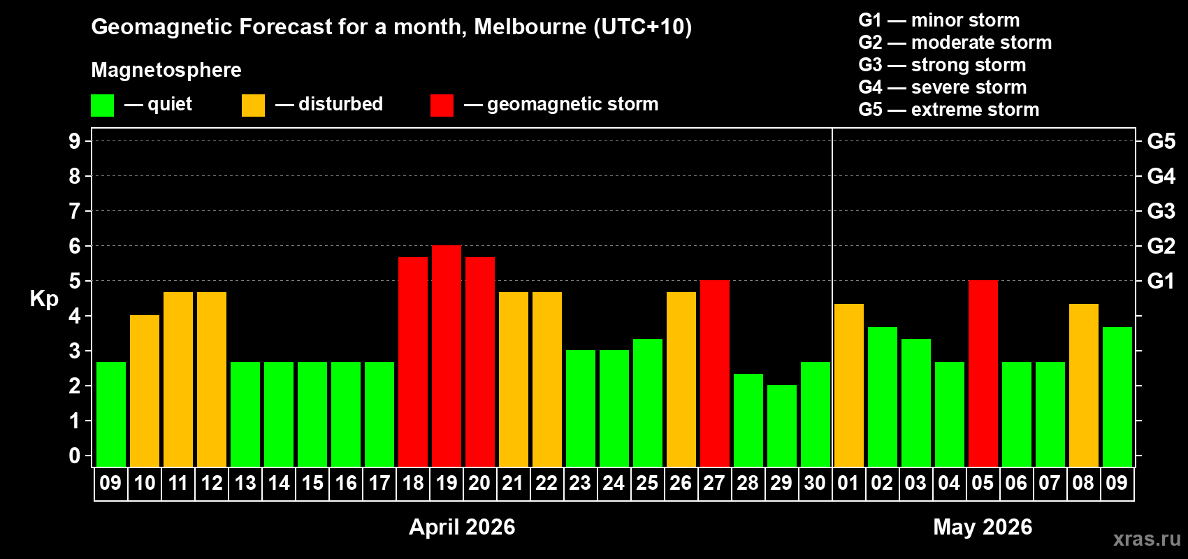 Forecast of the daily maximal value of geomagnetic index Kp for <b>1 month</b> (31 days) <b>from Apr 09, 2026 to May 09, 2026</b>