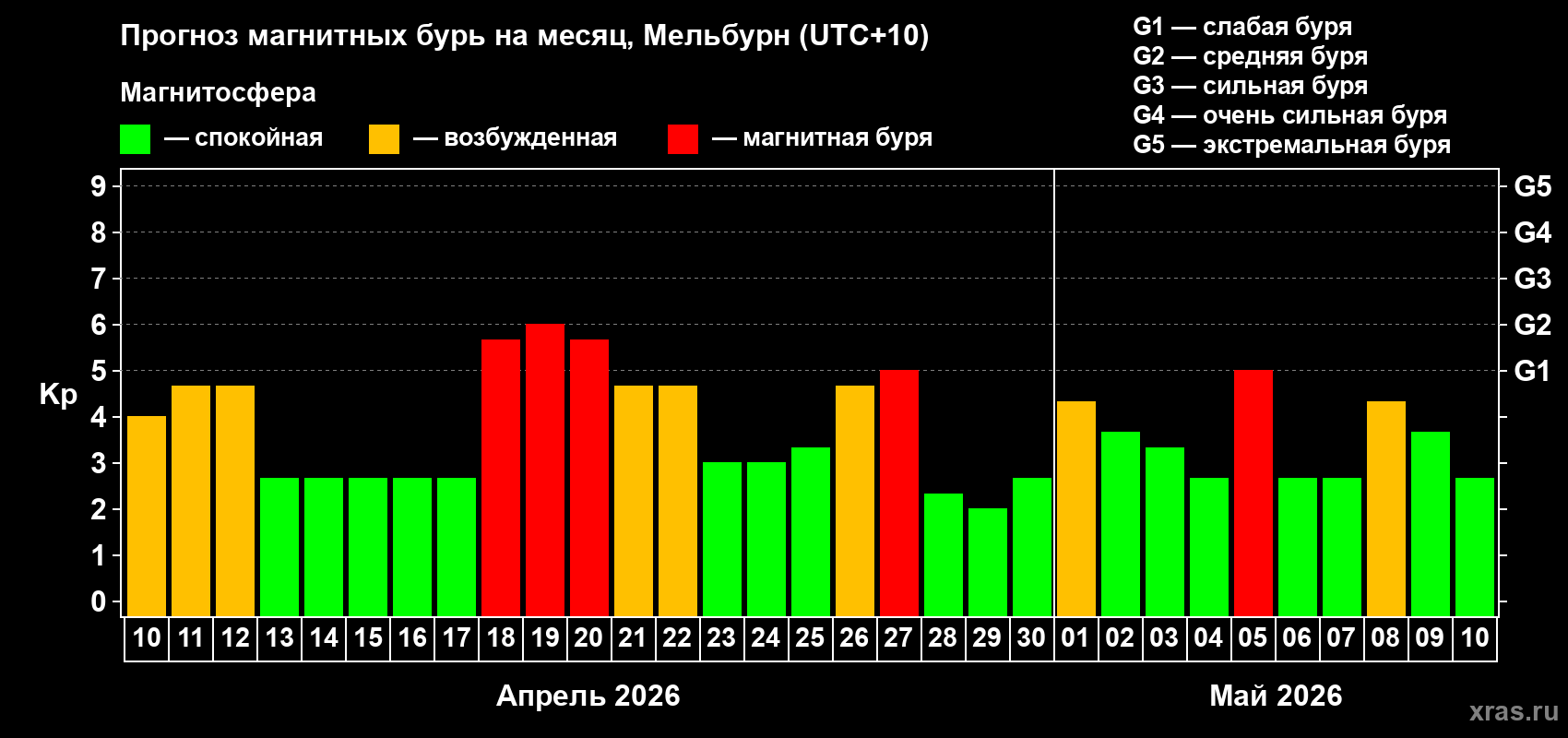 Прогноз максимального суточного геомагнитного индекса Kp на <b>1 месяц</b> (31 день) <b>с 10 апреля по 10 мая 2026 г</b>