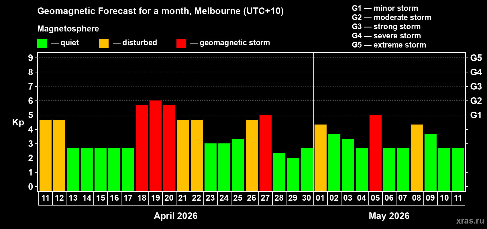 Forecast of the daily maximal value of geomagnetic index Kp for <b>1 month</b> (31 days) <b>from Apr 11, 2026 to May 11, 2026</b>
