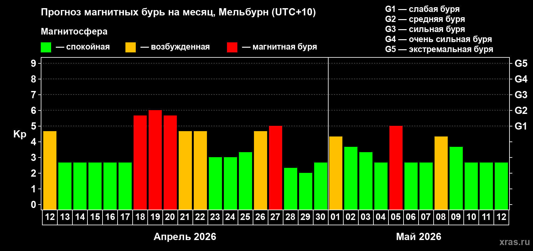 Прогноз максимального суточного геомагнитного индекса Kp на <b>1 месяц</b> (31 день) <b>с 12 апреля по 12 мая 2026 г</b>
