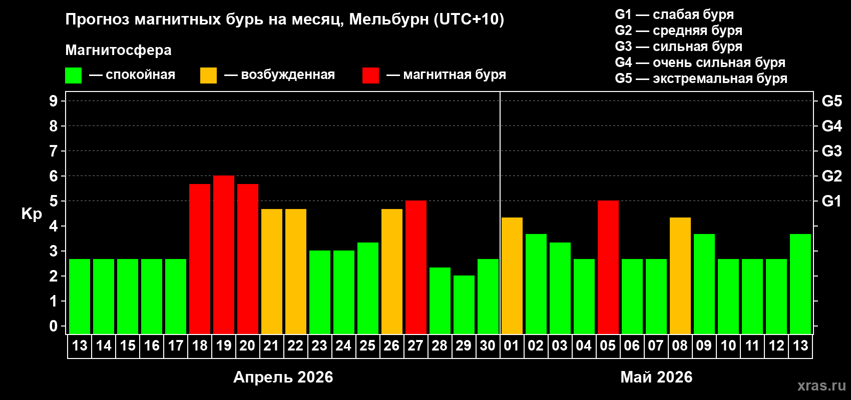 Прогноз максимального суточного геомагнитного индекса Kp на <b>1 месяц</b> (31 день) <b>с 13 апреля по 13 мая 2026 г</b>