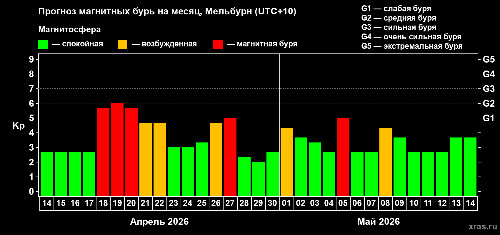 Прогноз максимального суточного геомагнитного индекса Kp на <b>1 месяц</b> (31 день) <b>с 14 апреля по 14 мая 2026 г</b>
