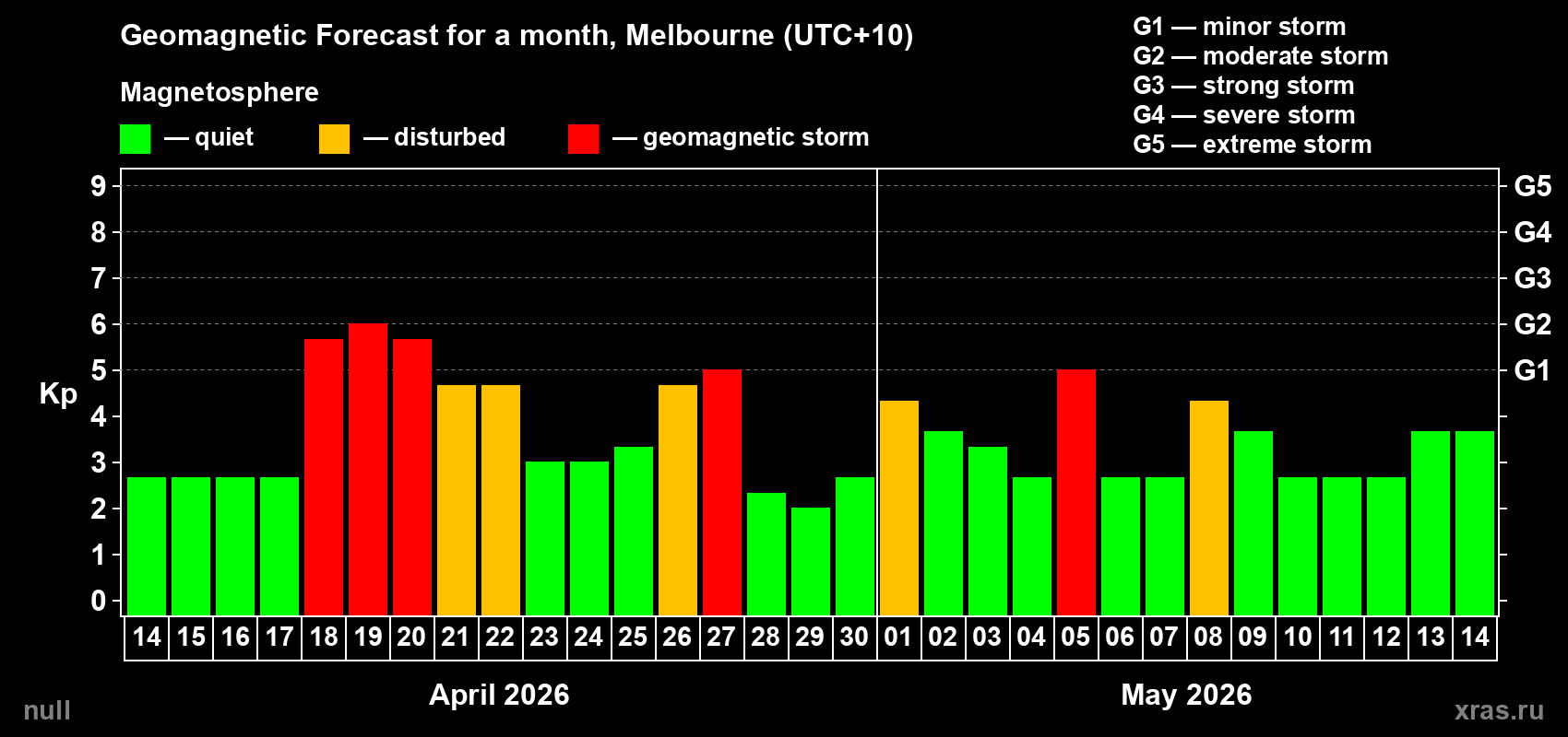 Forecast of the daily maximal value of geomagnetic index Kp for <b>1 month</b> (31 days) <b>from Apr 14, 2026 to May 14, 2026</b>