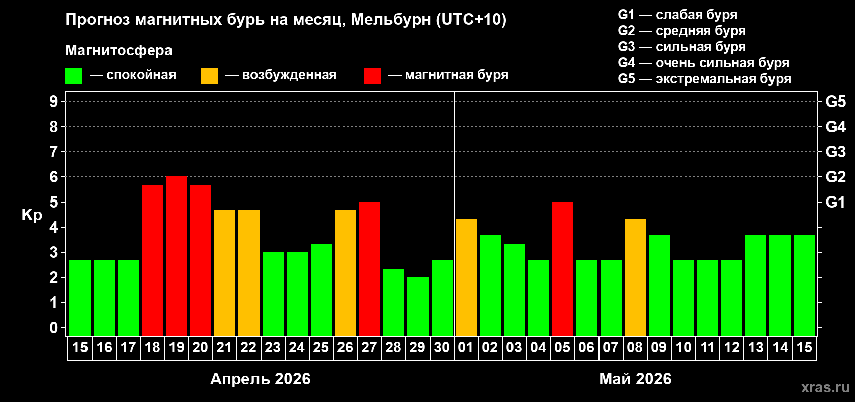 Прогноз максимального суточного геомагнитного индекса Kp на <b>1 месяц</b> (31 день) <b>с 15 апреля по 15 мая 2026 г</b>