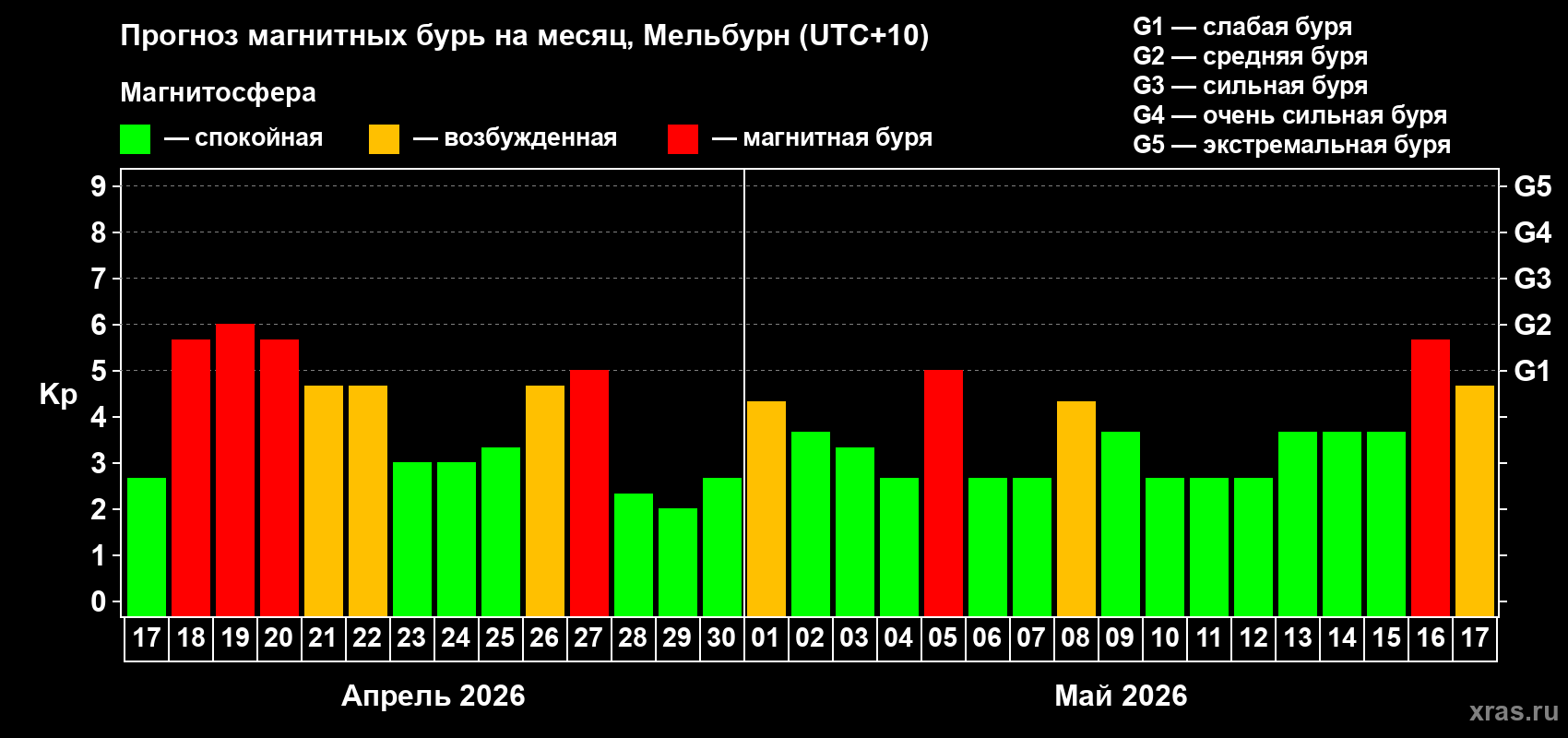 Прогноз максимального суточного геомагнитного индекса Kp на <b>1 месяц</b> (31 день) <b>с 17 апреля по 17 мая 2026 г</b>
