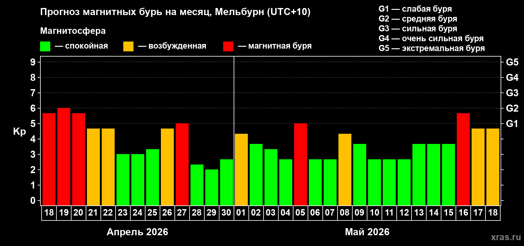 Прогноз максимального суточного геомагнитного индекса Kp на <b>1 месяц</b> (31 день) <b>с 18 апреля по 18 мая 2026 г</b>