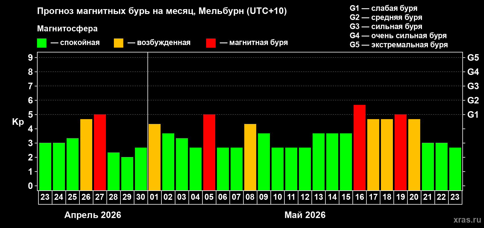 Прогноз максимального суточного геомагнитного индекса Kp на <b>1 месяц</b> (31 день) <b>с 23 апреля по 23 мая 2026 г</b>