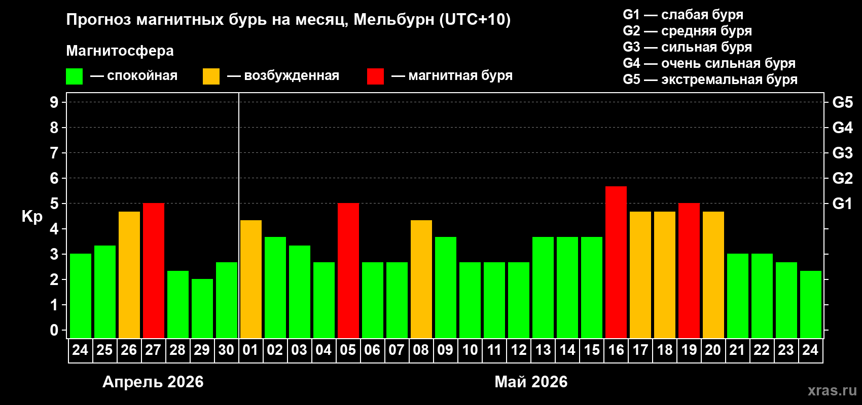 Прогноз максимального суточного геомагнитного индекса Kp на <b>1 месяц</b> (31 день) <b>с 24 апреля по 24 мая 2026 г</b>
