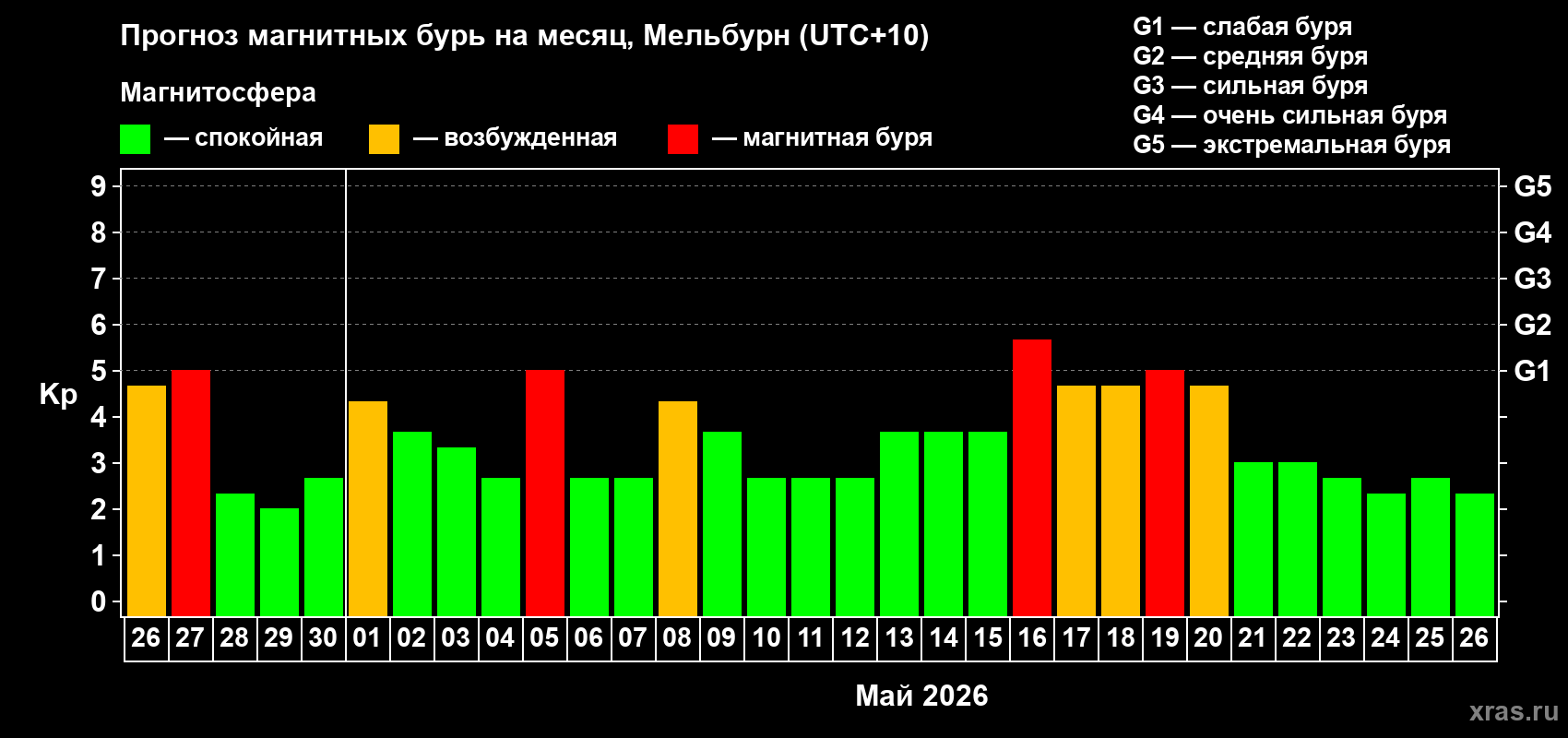 Прогноз максимального суточного геомагнитного индекса Kp на <b>1 месяц</b> (31 день) <b>с 26 апреля по 26 мая 2026 г</b>
