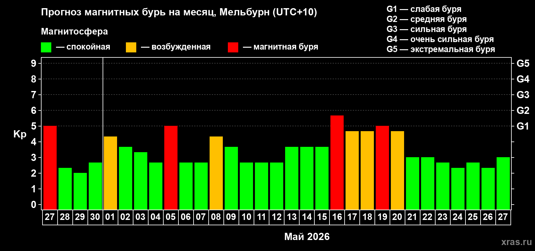Прогноз максимального суточного геомагнитного индекса Kp на <b>1 месяц</b> (31 день) <b>с 27 апреля по 27 мая 2026 г</b>