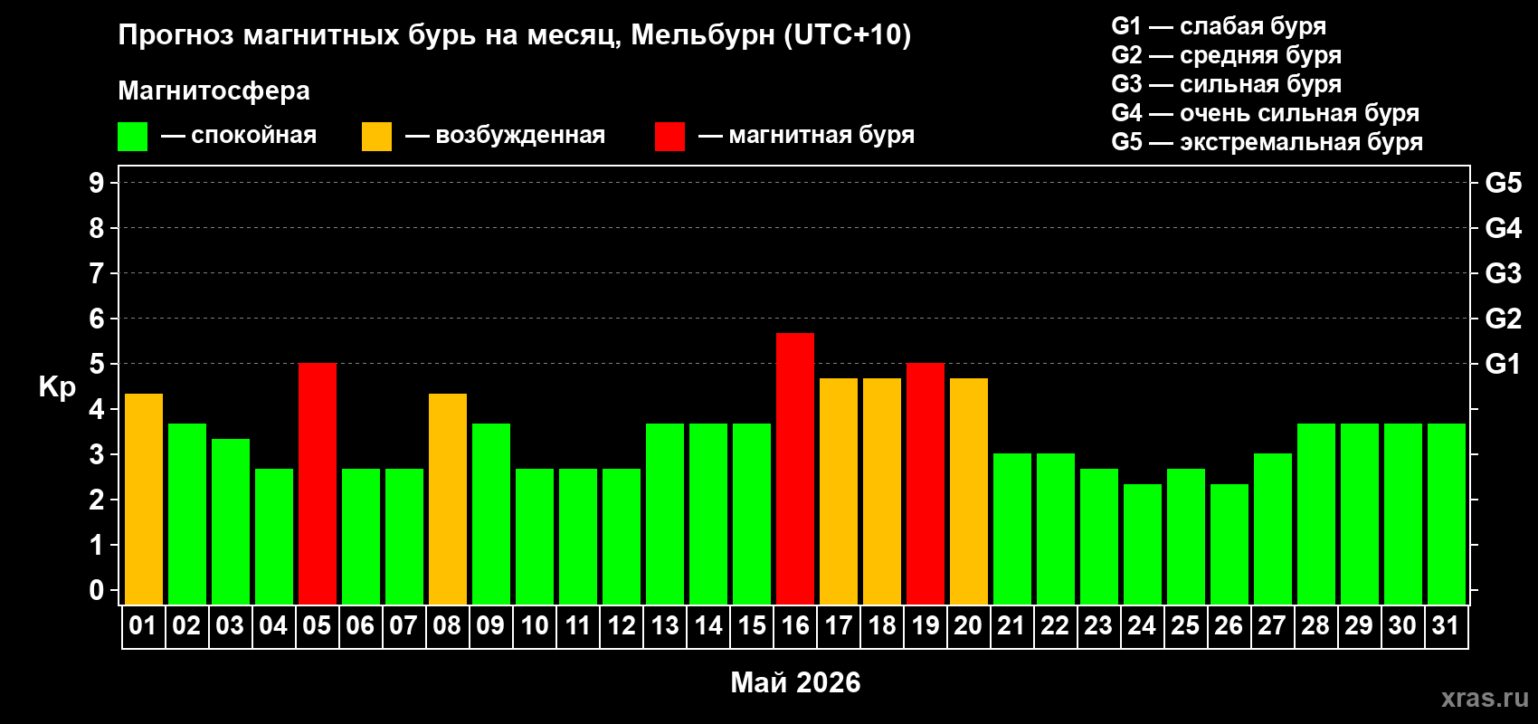 Прогноз максимального суточного геомагнитного индекса Kp на <b>1 месяц</b> (31 день) <b>с 01 мая по 31 мая 2026 г</b>
