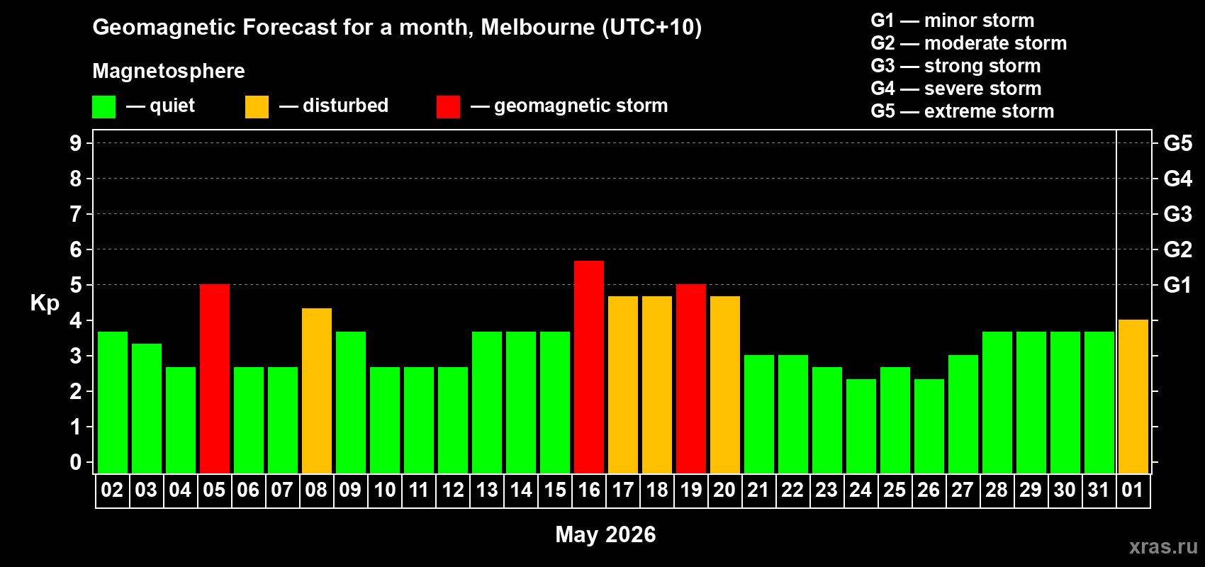 Forecast of the daily maximal value of geomagnetic index Kp for <b>1 month</b> (31 days) <b>from May 02, 2026 to Jun 01, 2026</b>