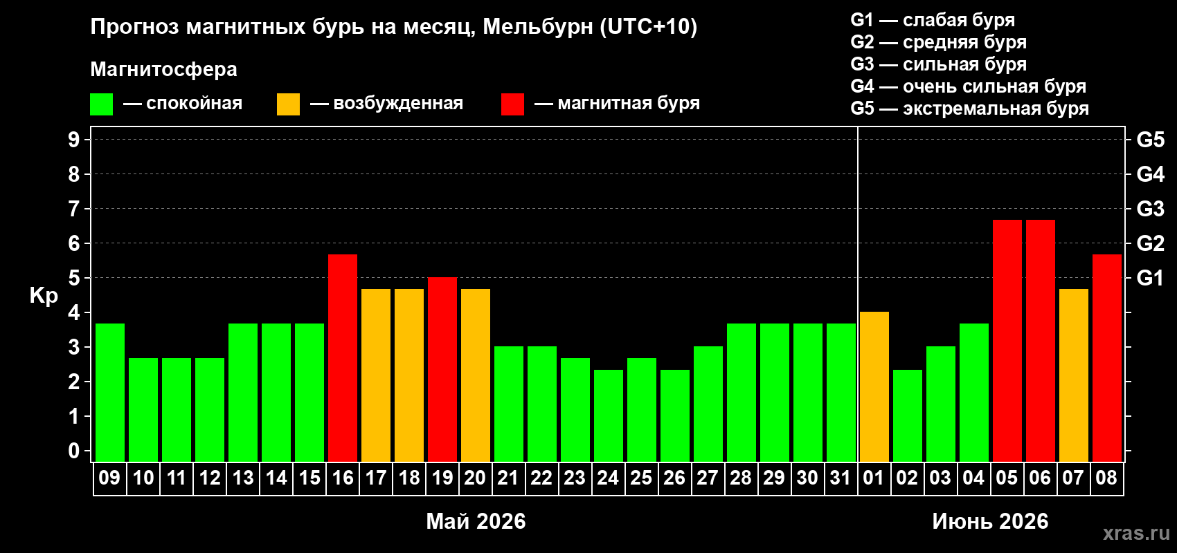 Прогноз максимального суточного геомагнитного индекса Kp на <b>1 месяц</b> (31 день) <b>с 09 мая по 08 июня 2026 г</b>