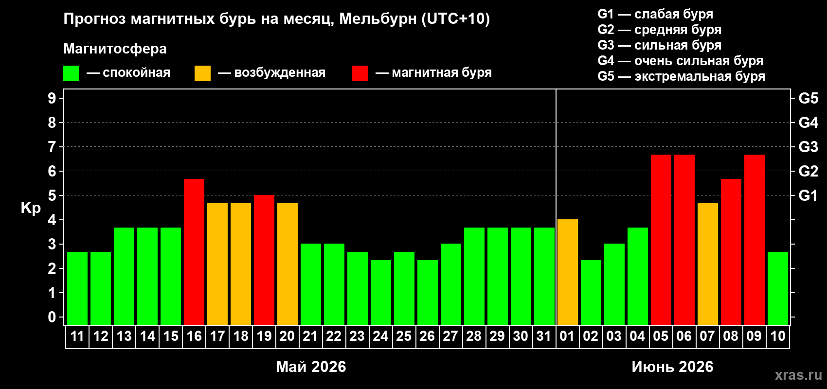 Прогноз максимального суточного геомагнитного индекса Kp на <b>1 месяц</b> (31 день) <b>с 11 мая по 10 июня 2026 г</b>