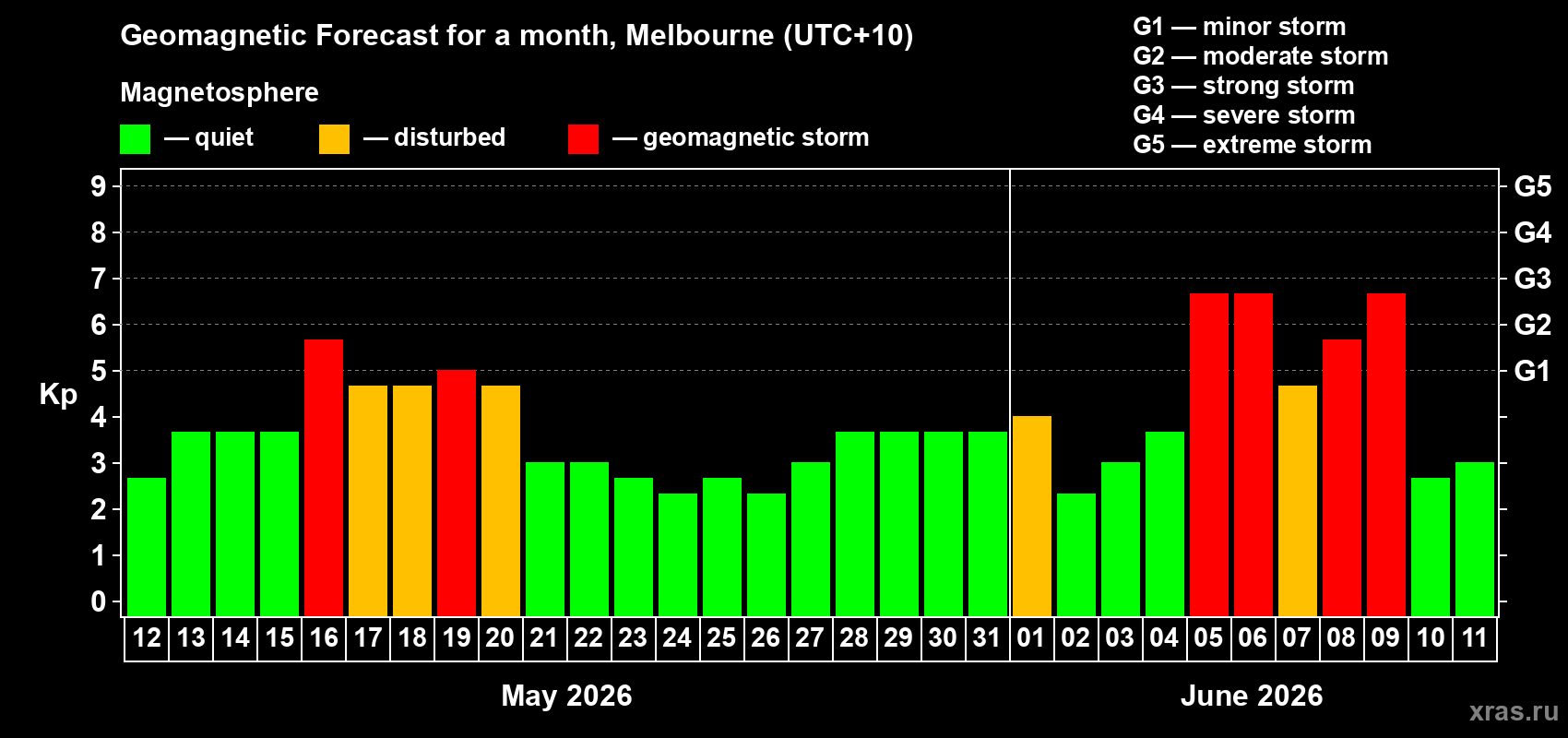 Forecast of the daily maximal value of geomagnetic index Kp for <b>1 month</b> (31 days) <b>from May 12, 2026 to Jun 11, 2026</b>