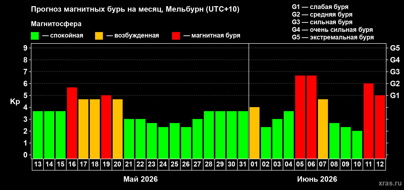 Прогноз максимального суточного геомагнитного индекса Kp на <b>1 месяц</b> (31 день) <b>с 13 мая по 12 июня 2026 г</b>